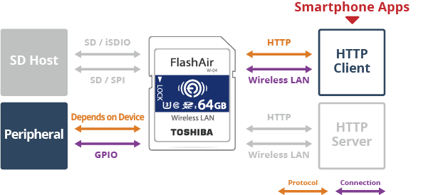 FlashAir app overview